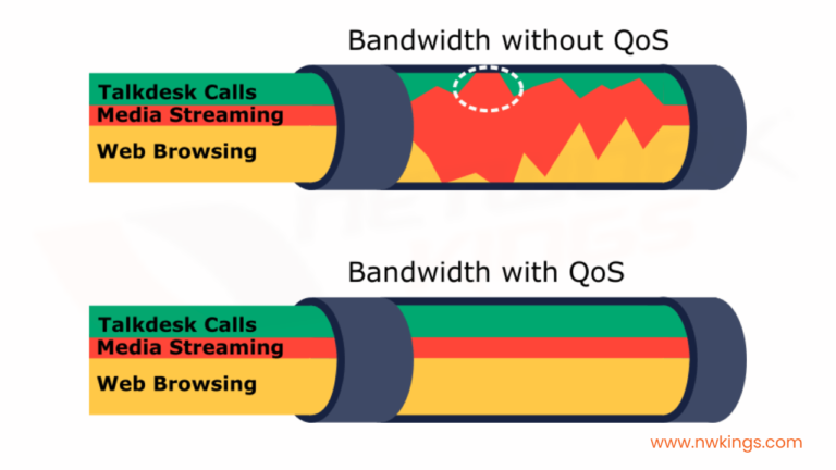 What is QoS?