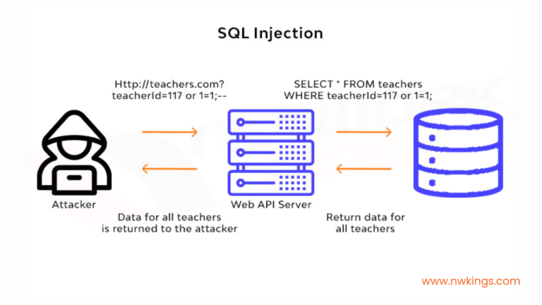 SQL injection attacks