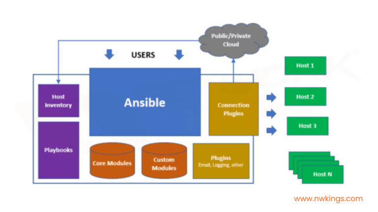 How Ansible works?