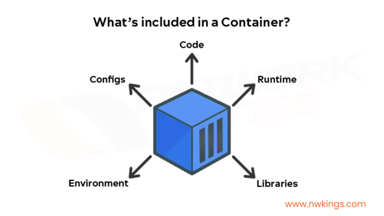 what's included in a container in Cloud Computing?