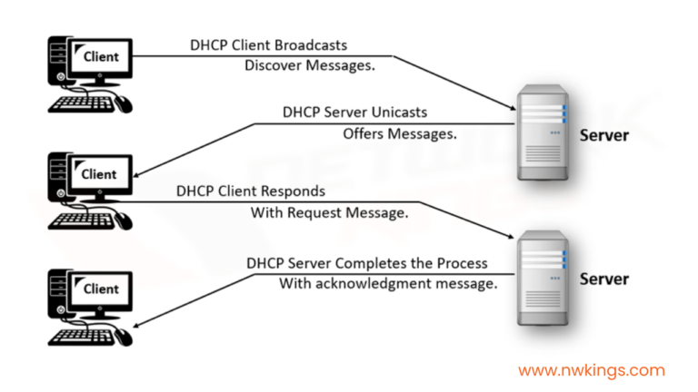DORA process in DHCP