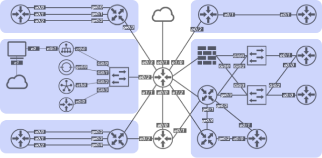 A diagram of a network with different types of devices.