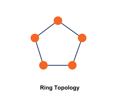 ring topology