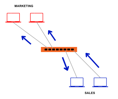 A diagram illustrating the collaboration between marketing and sales.