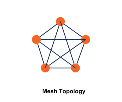 Mesh topology