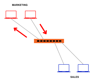 A visual representation illustrating the collaboration between marketing and sales in a company.