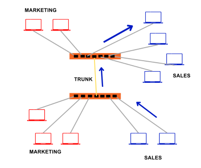 A diagram of a marketing and sales funnel illustrating how VLANs work.
