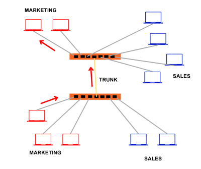 A diagram illustrating a marketing and sales network.