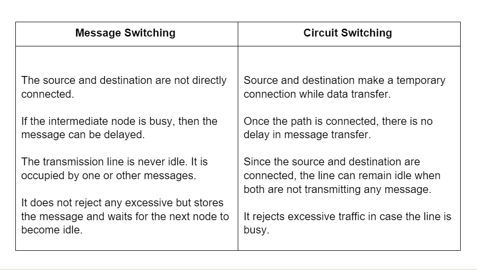 difference between Message and Circuit Switching