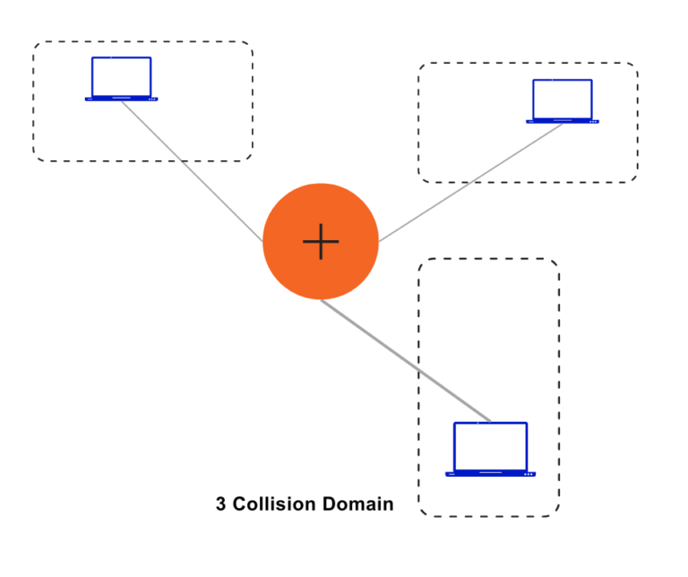 3 Collision domain