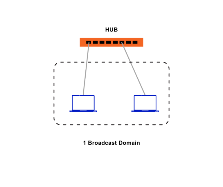 Broadcast domain