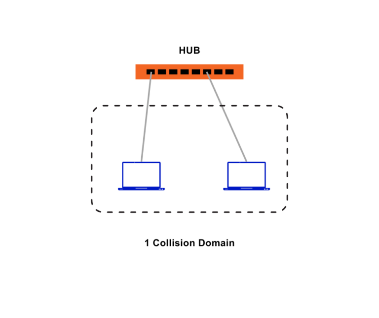 Collision domain