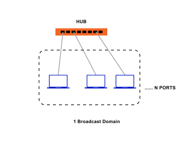 Broadcast domain N ports