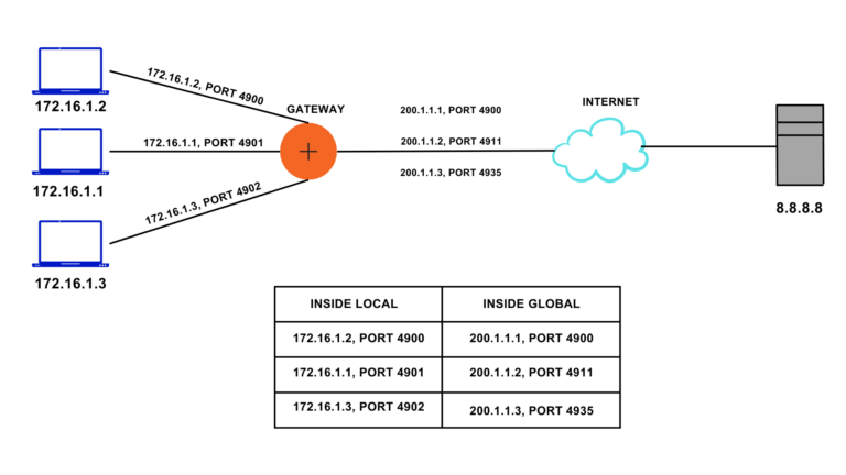 What is Port Address Translation or NAT Overload?