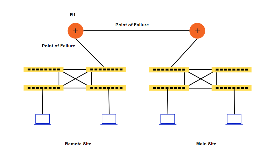 A diagram of a network with a router and a switch implementing first hop redundancy protocol.