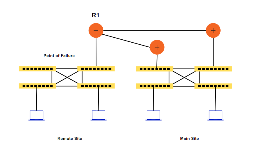 A network diagram featuring two routers and two switches implementing a first hop redundancy protocol.