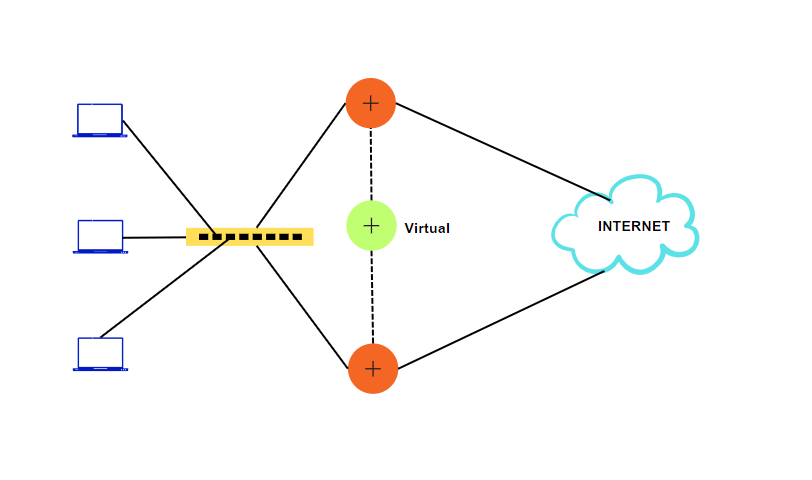 A diagram illustrating first hop redundancy protocol within an internet connection.