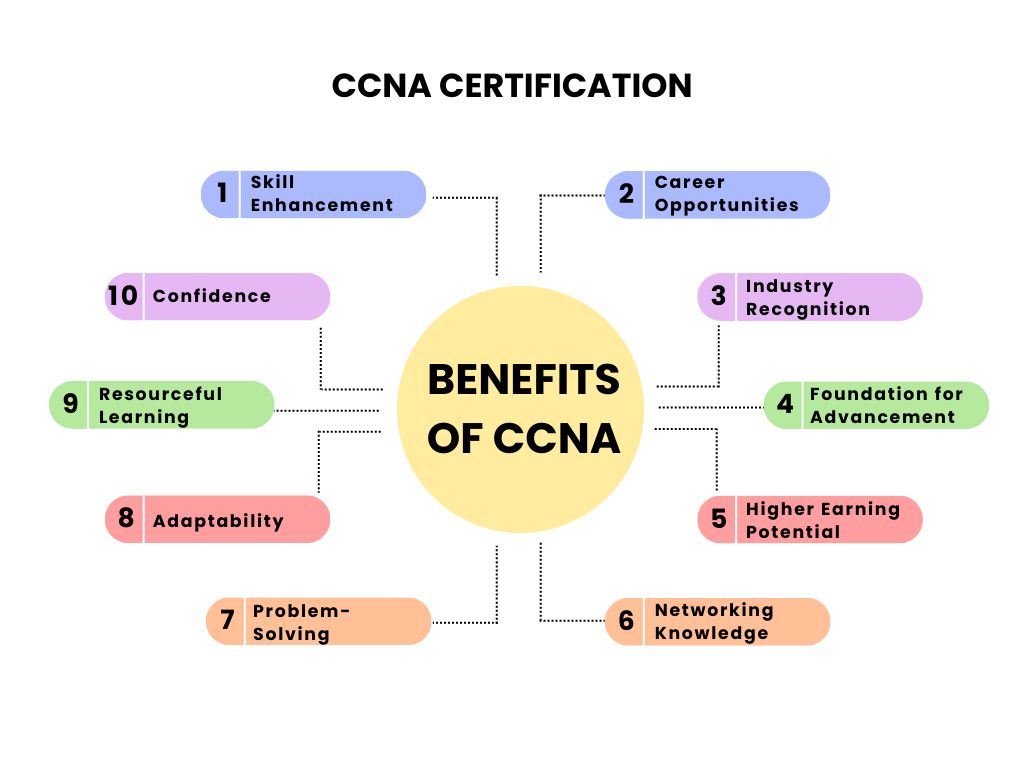 Benefits of CCNA