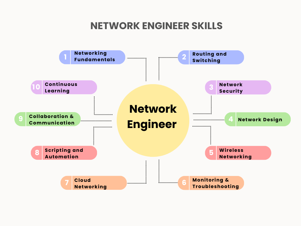 network engineer skills