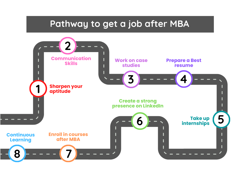 Roadmap to get a job after MBA