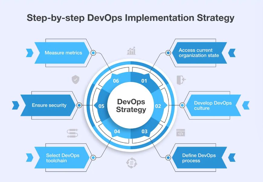 Step by step devops implementation strategy.