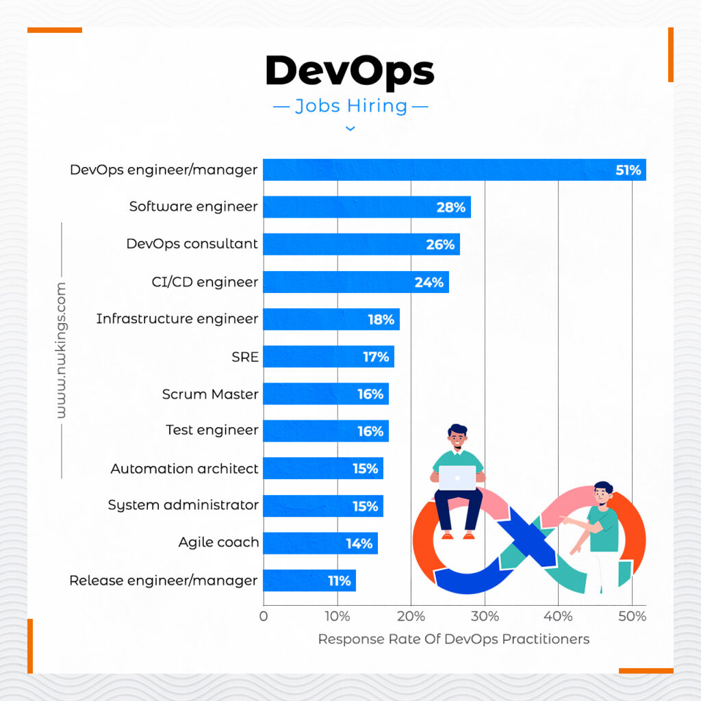 A bar graph illustrating the quantity of job opportunities in the devops career.