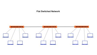 Flat Switched Network