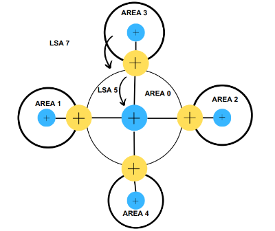 what is ospf stub area