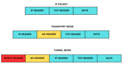 difference between tunnel mode and transport mode