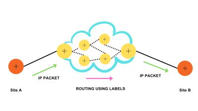 Routing using lables