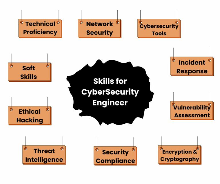 top cyber security skills