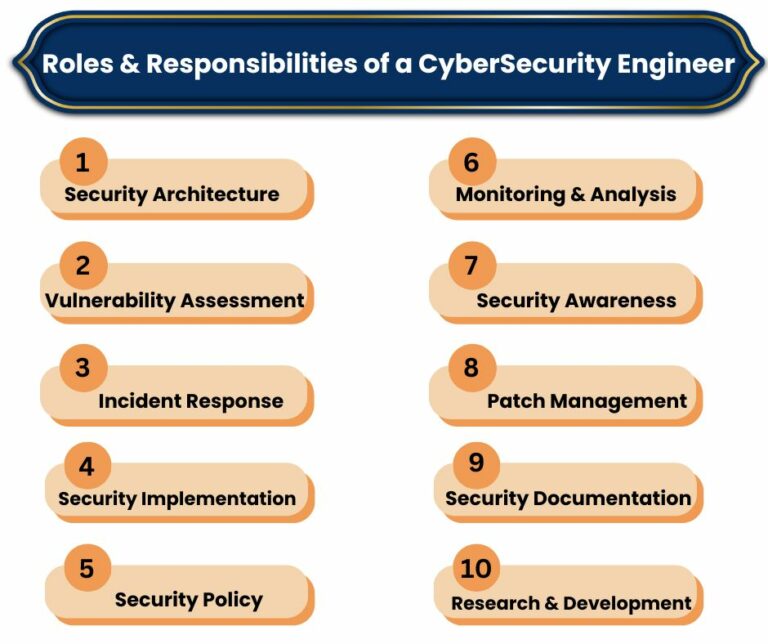 Roles & Responsibilities of a CyberSecurity Engineer