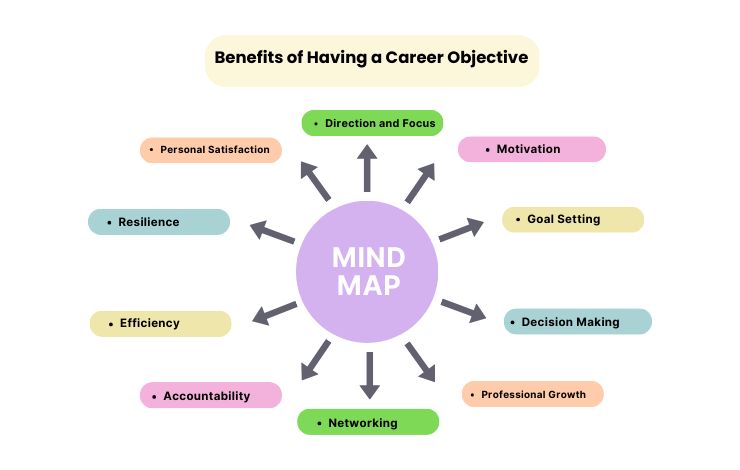 Benifits of Hving Career Objective
