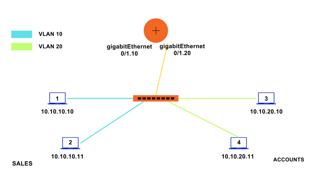 router on a stick configuration