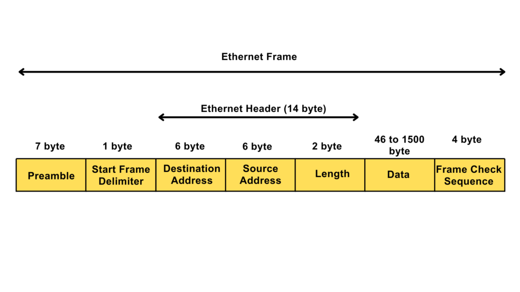 What is an Ethernet Frame?
