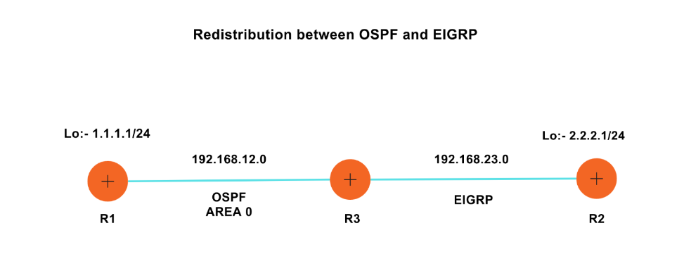 Redistribution between OSPF and EIGRP