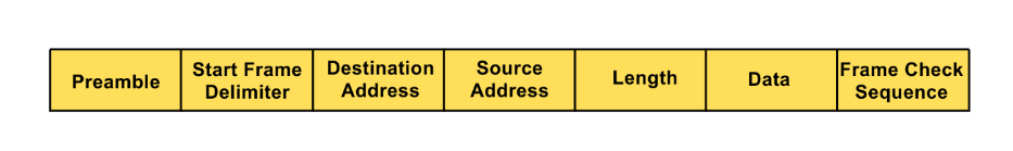 Key components of an Ethernet frame include