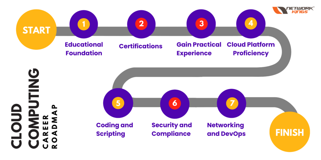 cloud computing career roadmap